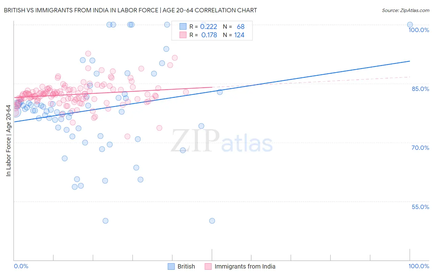 British vs Immigrants from India In Labor Force | Age 20-64