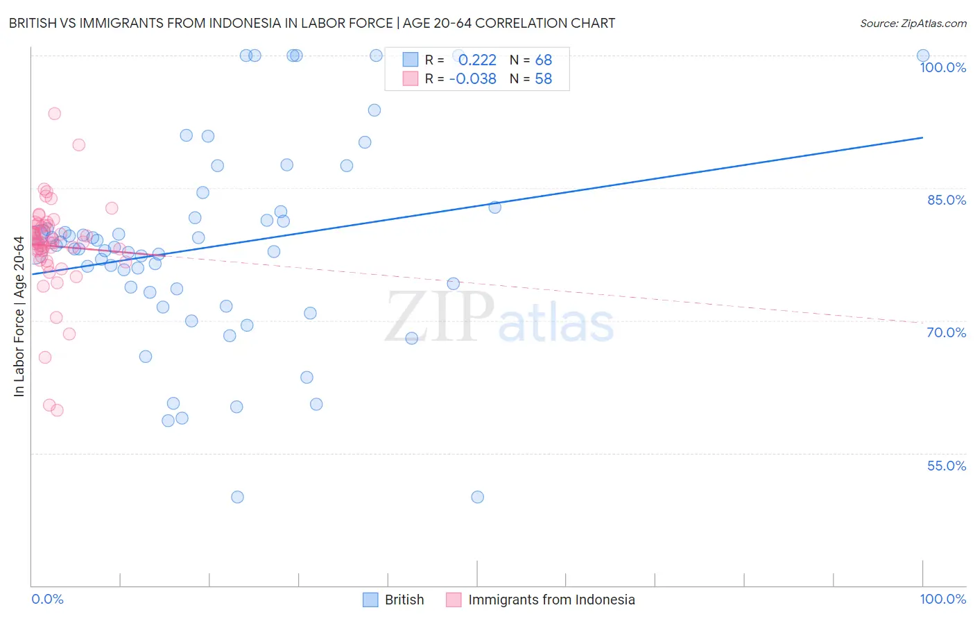 British vs Immigrants from Indonesia In Labor Force | Age 20-64