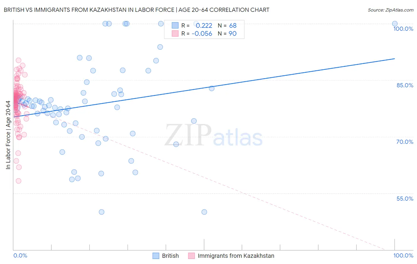British vs Immigrants from Kazakhstan In Labor Force | Age 20-64