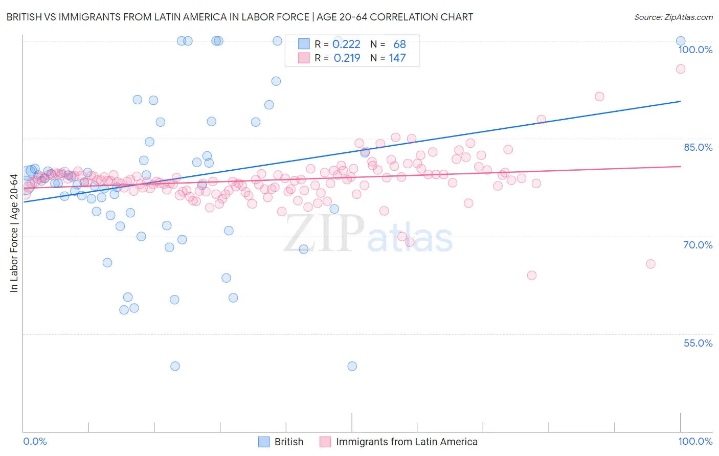 British vs Immigrants from Latin America In Labor Force | Age 20-64