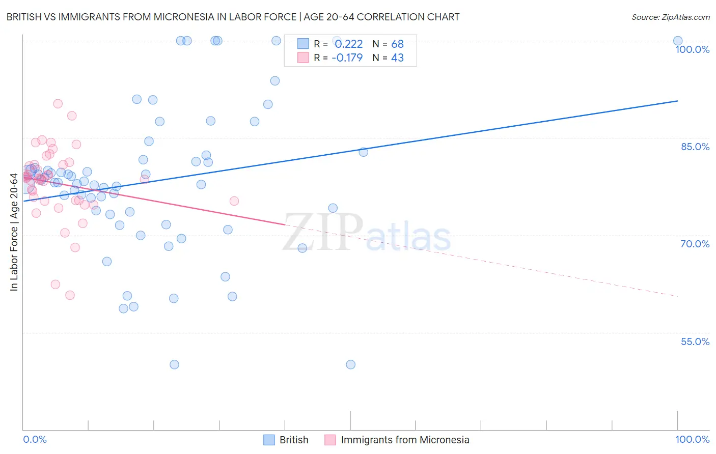 British vs Immigrants from Micronesia In Labor Force | Age 20-64