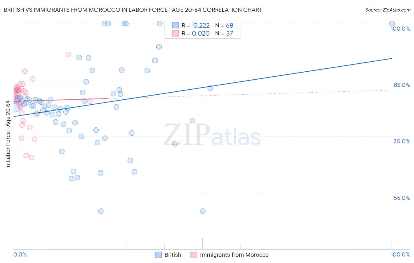 British vs Immigrants from Morocco In Labor Force | Age 20-64