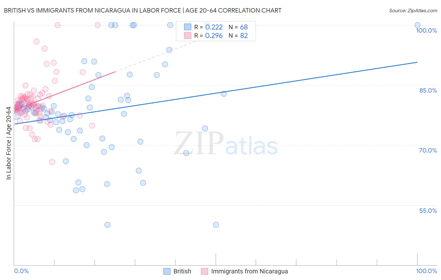 British vs Immigrants from Nicaragua In Labor Force | Age 20-64