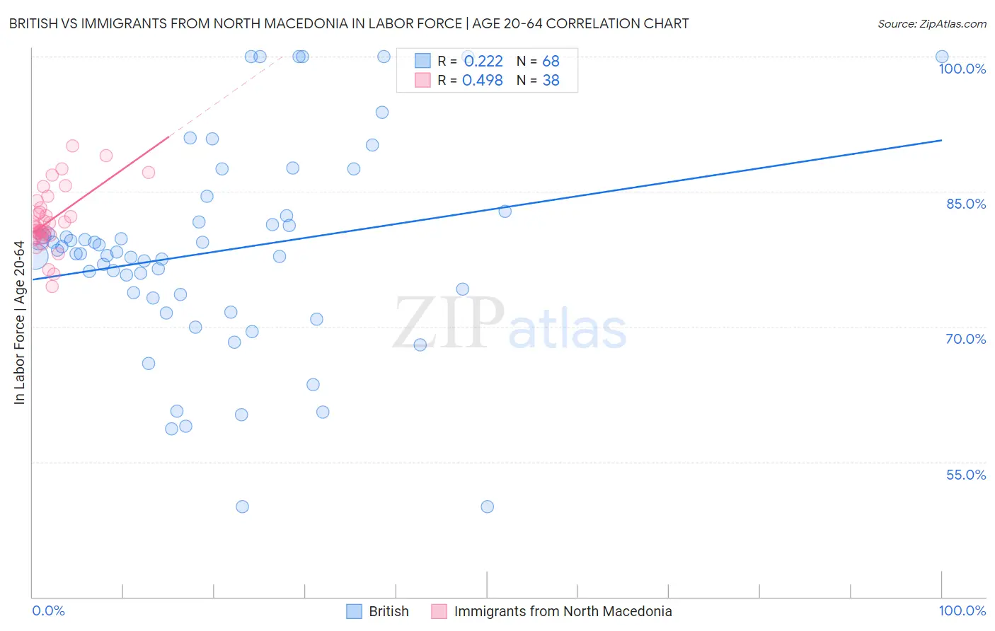 British vs Immigrants from North Macedonia In Labor Force | Age 20-64