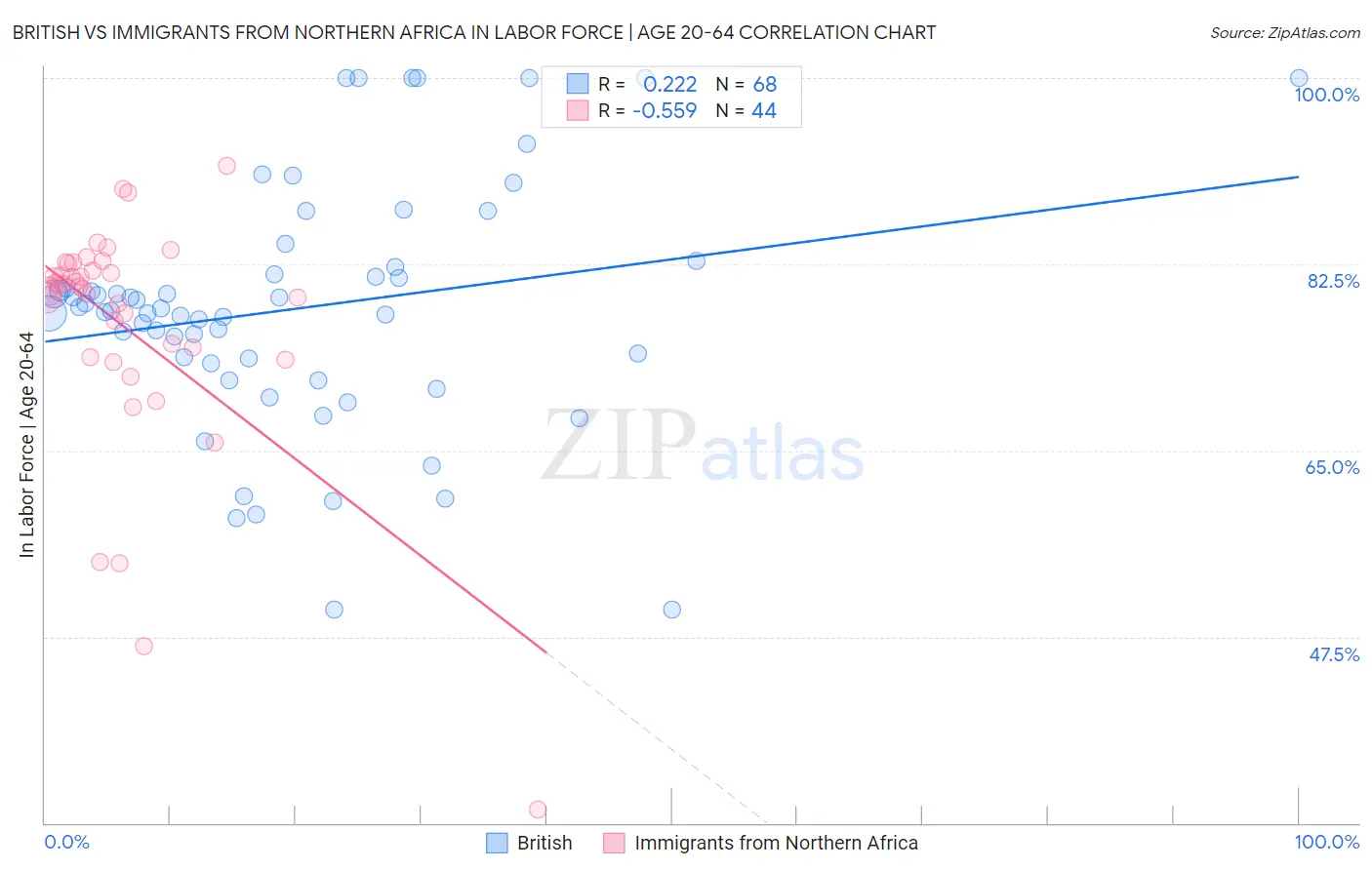 British vs Immigrants from Northern Africa In Labor Force | Age 20-64