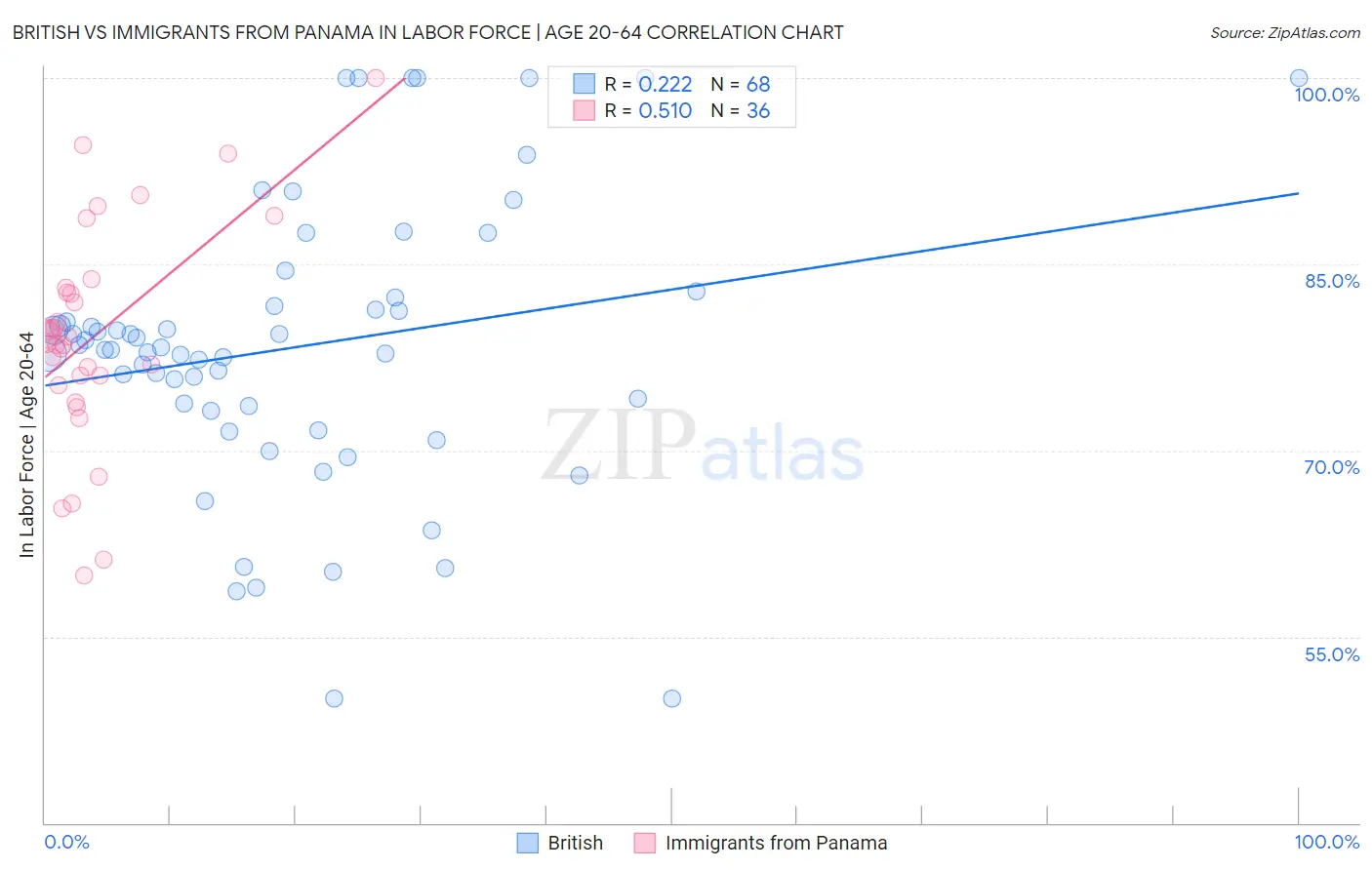 British vs Immigrants from Panama In Labor Force | Age 20-64