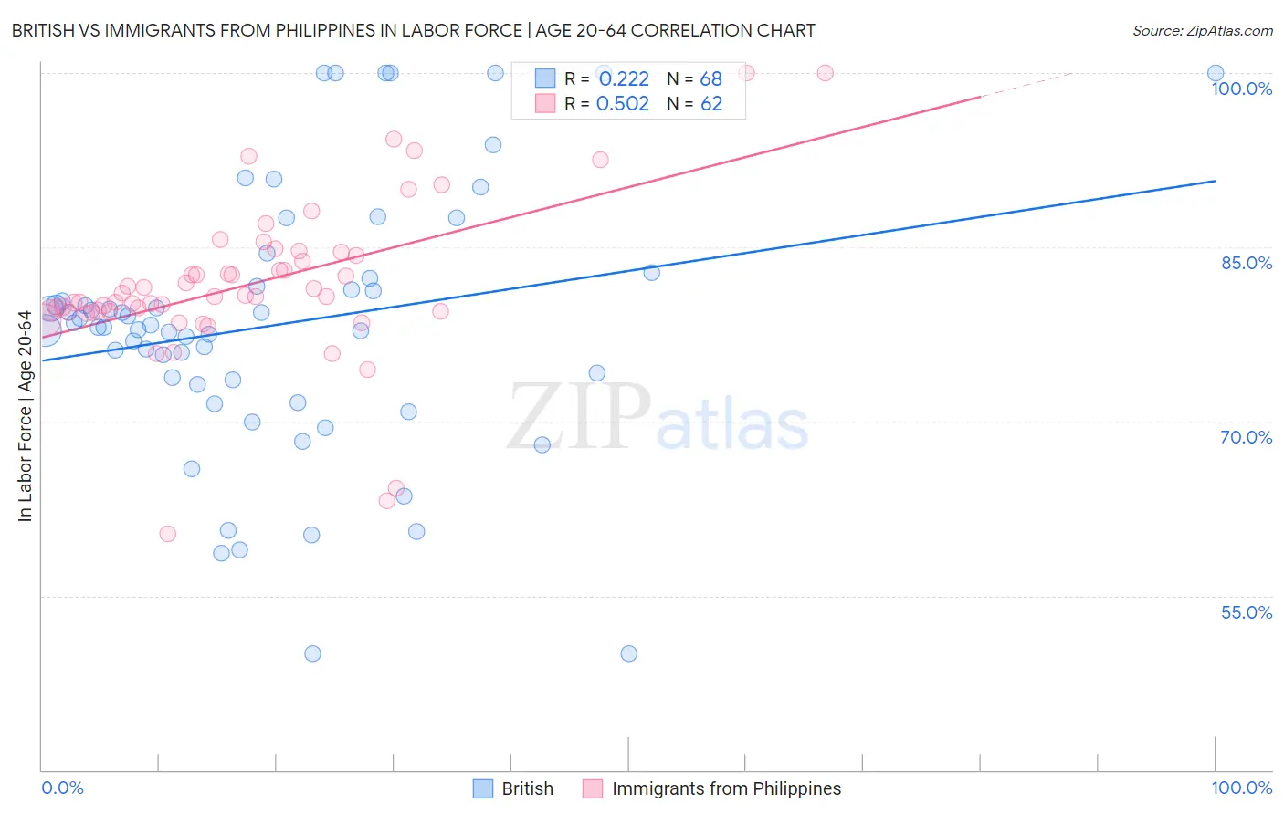 British vs Immigrants from Philippines In Labor Force | Age 20-64