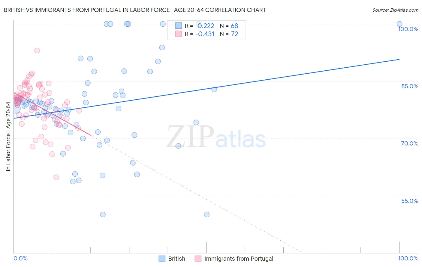 British vs Immigrants from Portugal In Labor Force | Age 20-64
