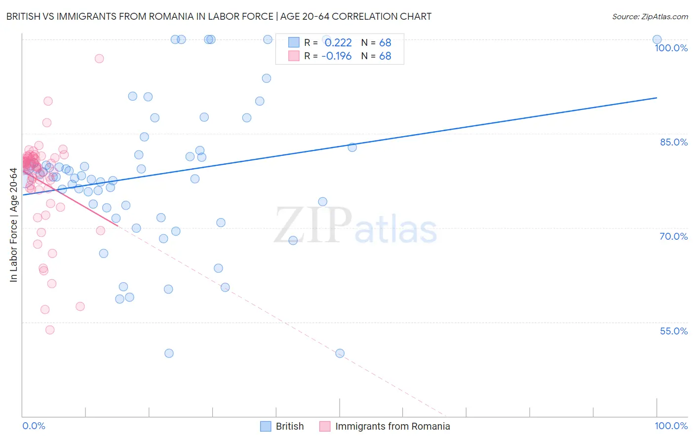 British vs Immigrants from Romania In Labor Force | Age 20-64