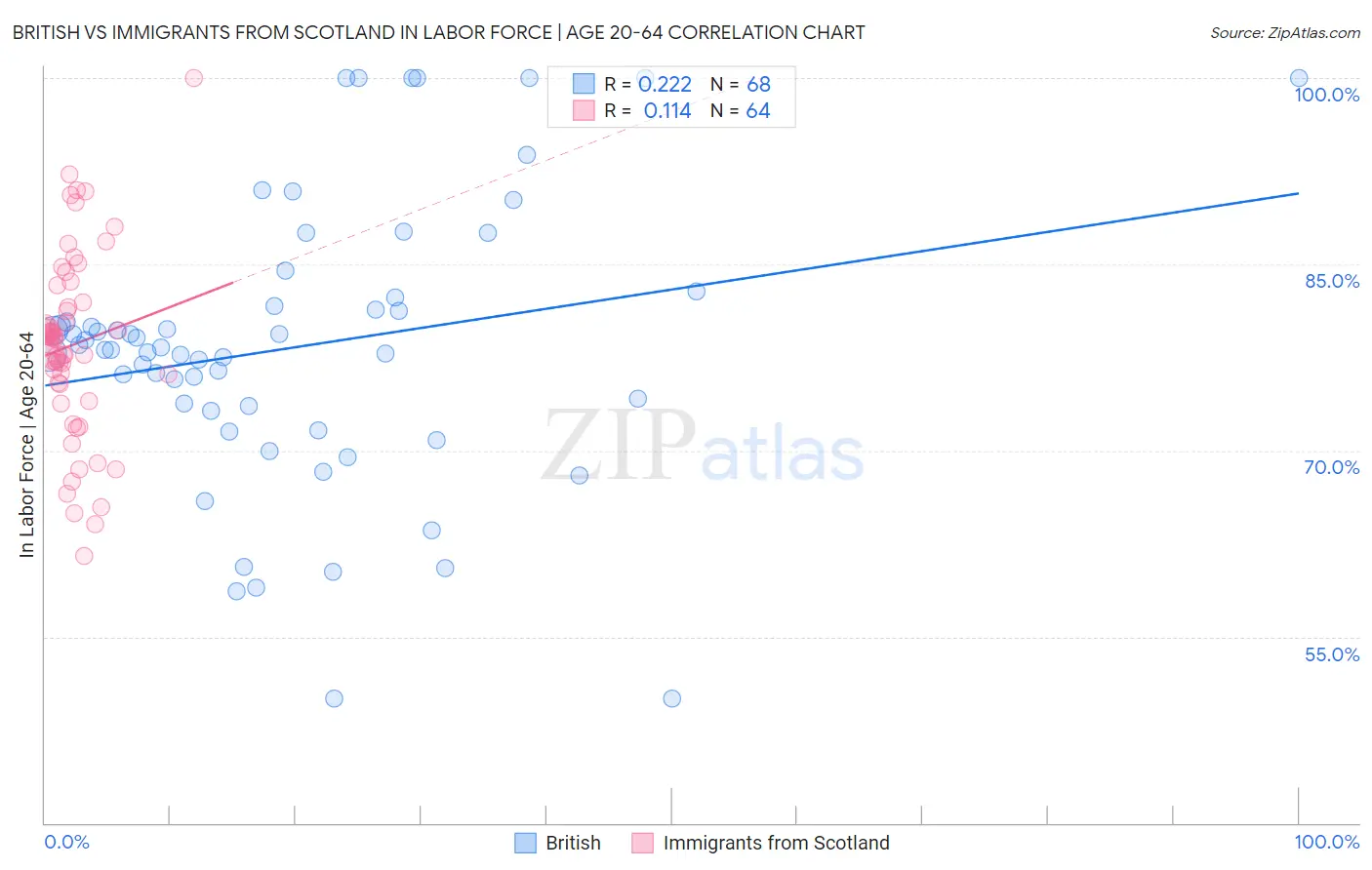 British vs Immigrants from Scotland In Labor Force | Age 20-64