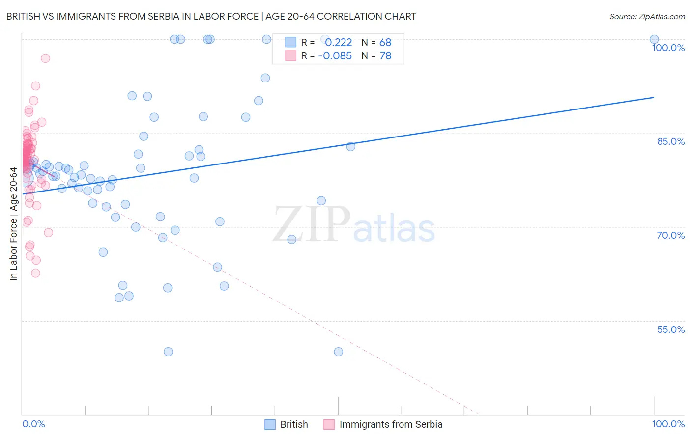 British vs Immigrants from Serbia In Labor Force | Age 20-64
