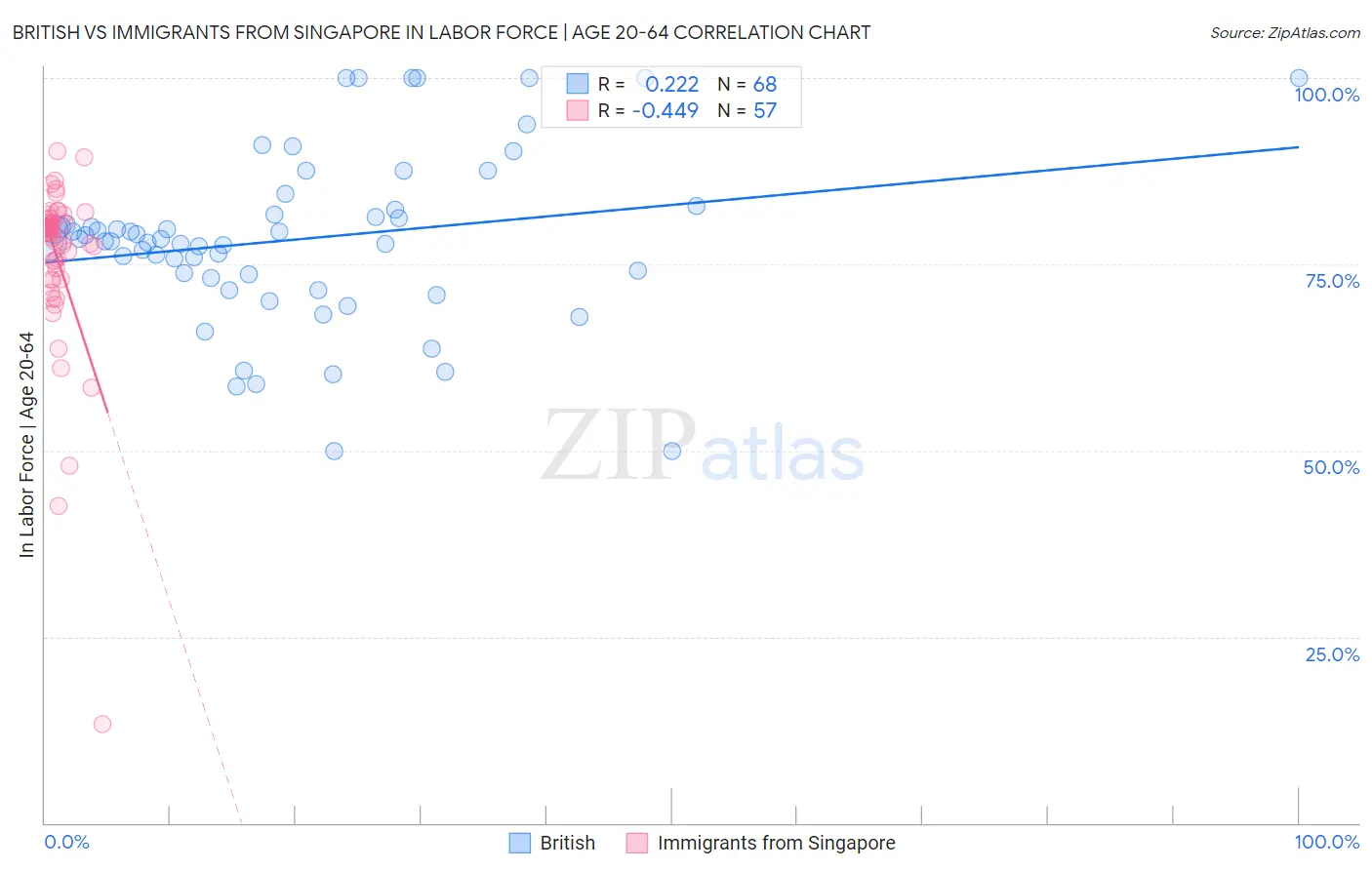 British vs Immigrants from Singapore In Labor Force | Age 20-64