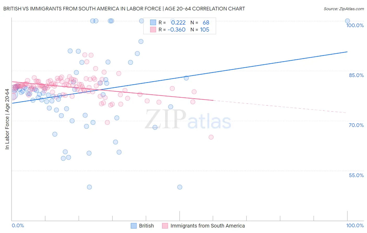 British vs Immigrants from South America In Labor Force | Age 20-64
