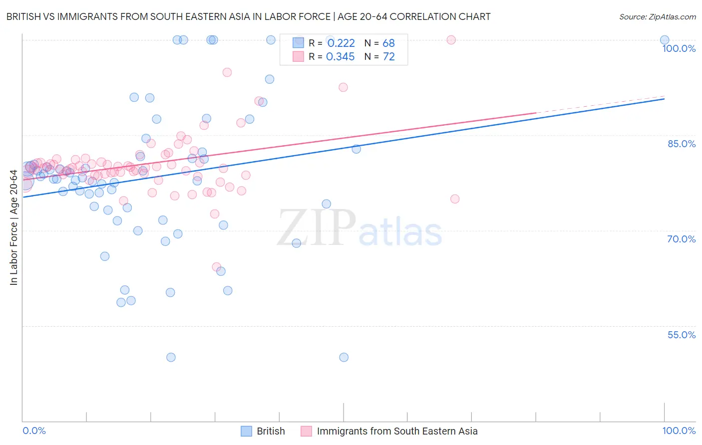 British vs Immigrants from South Eastern Asia In Labor Force | Age 20-64