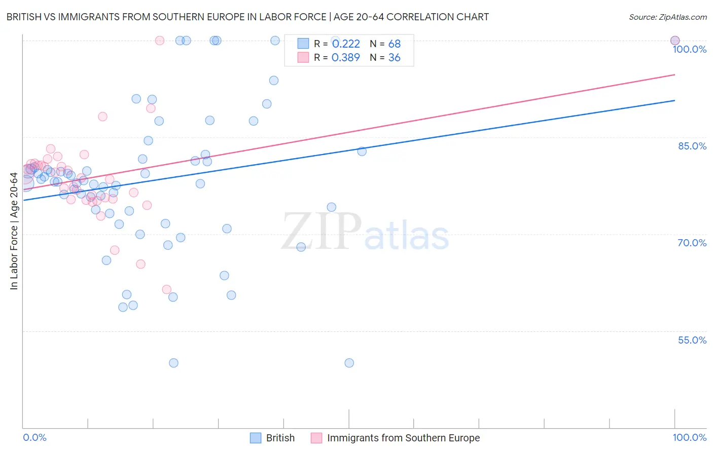 British vs Immigrants from Southern Europe In Labor Force | Age 20-64