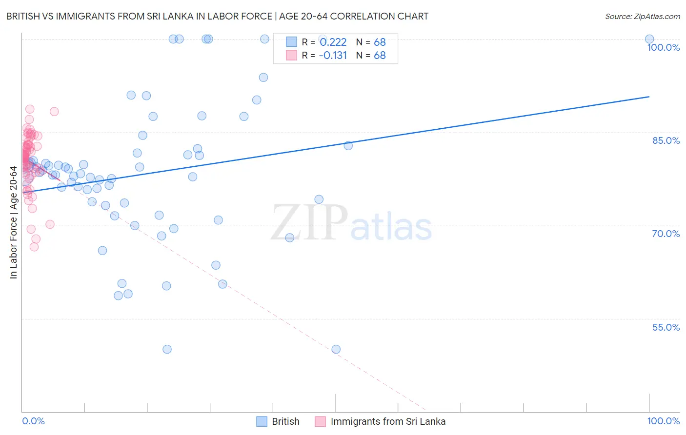 British vs Immigrants from Sri Lanka In Labor Force | Age 20-64