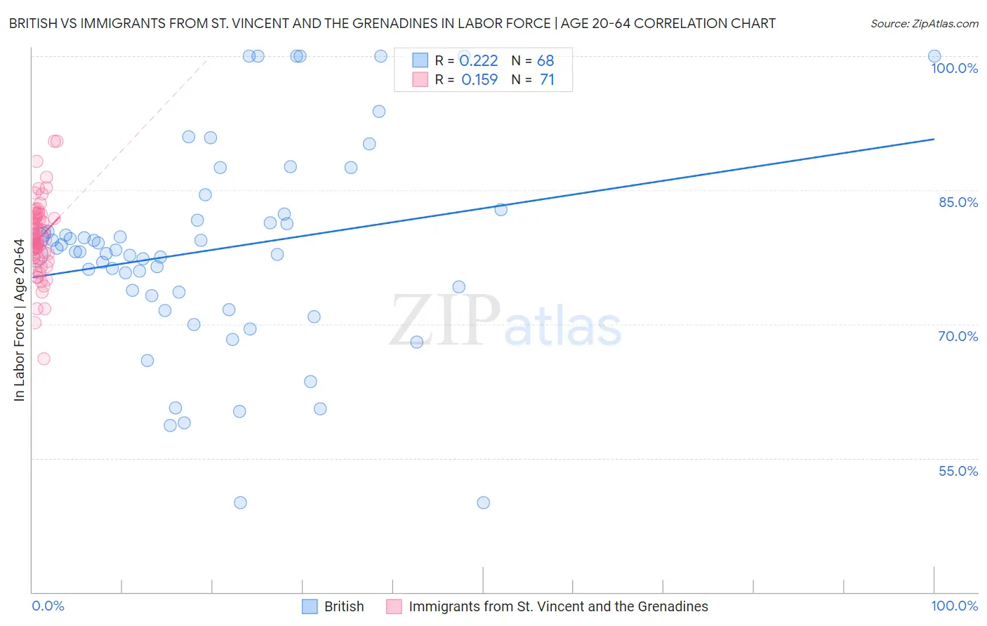 British vs Immigrants from St. Vincent and the Grenadines In Labor Force | Age 20-64