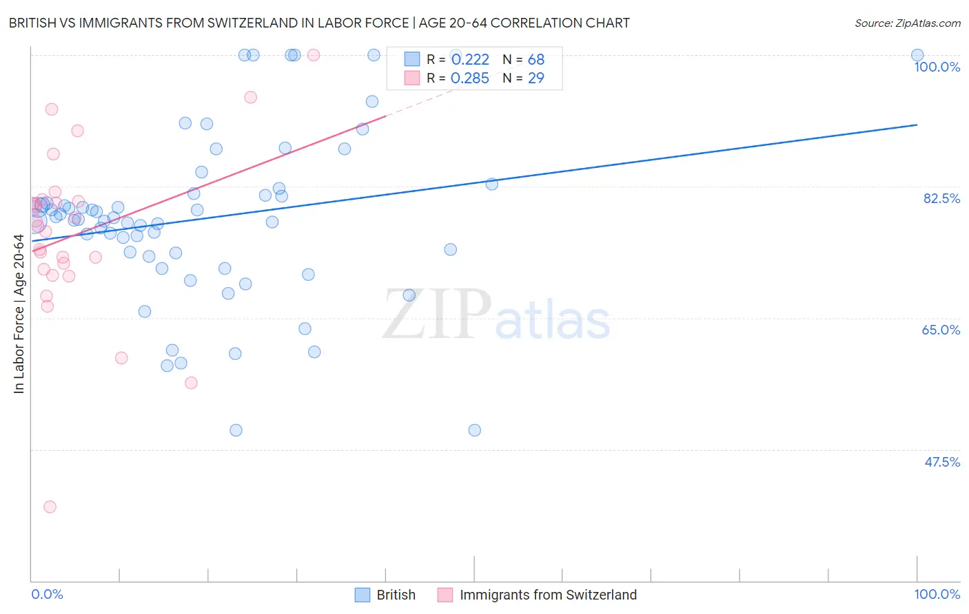 British vs Immigrants from Switzerland In Labor Force | Age 20-64