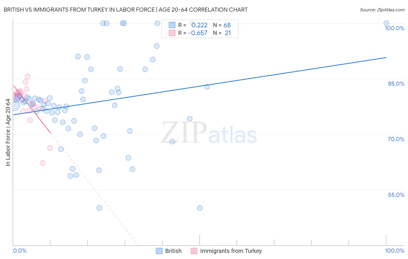British vs Immigrants from Turkey In Labor Force | Age 20-64