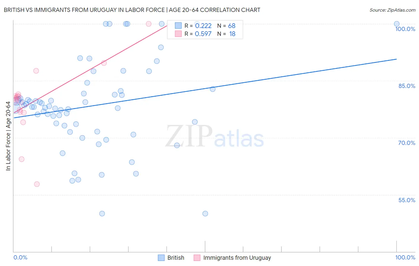 British vs Immigrants from Uruguay In Labor Force | Age 20-64