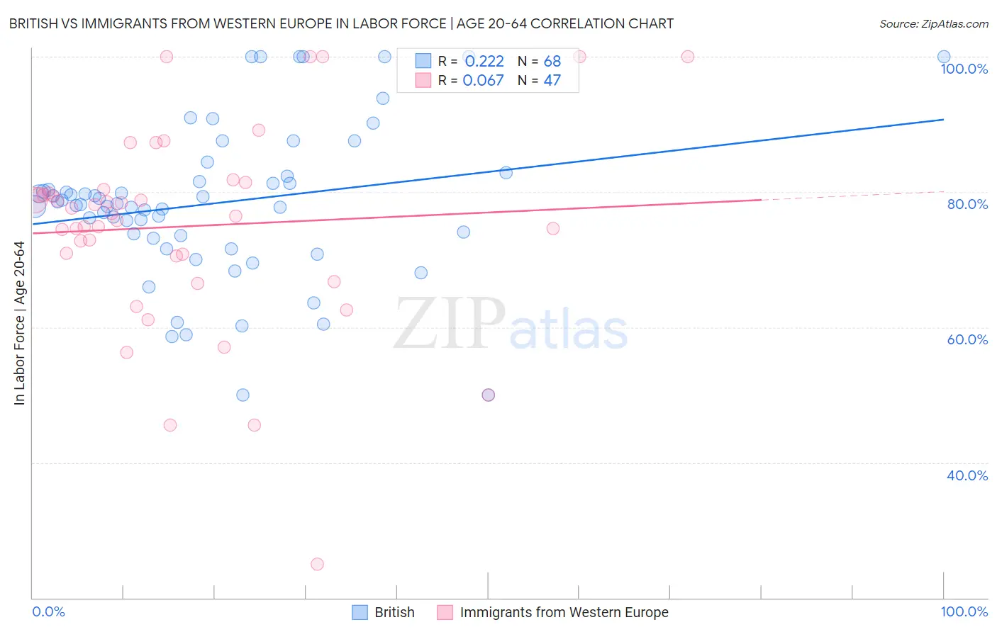British vs Immigrants from Western Europe In Labor Force | Age 20-64
