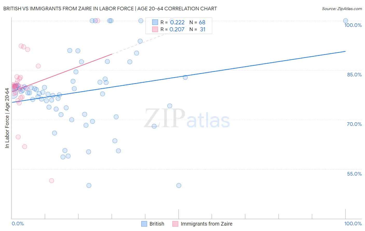British vs Immigrants from Zaire In Labor Force | Age 20-64