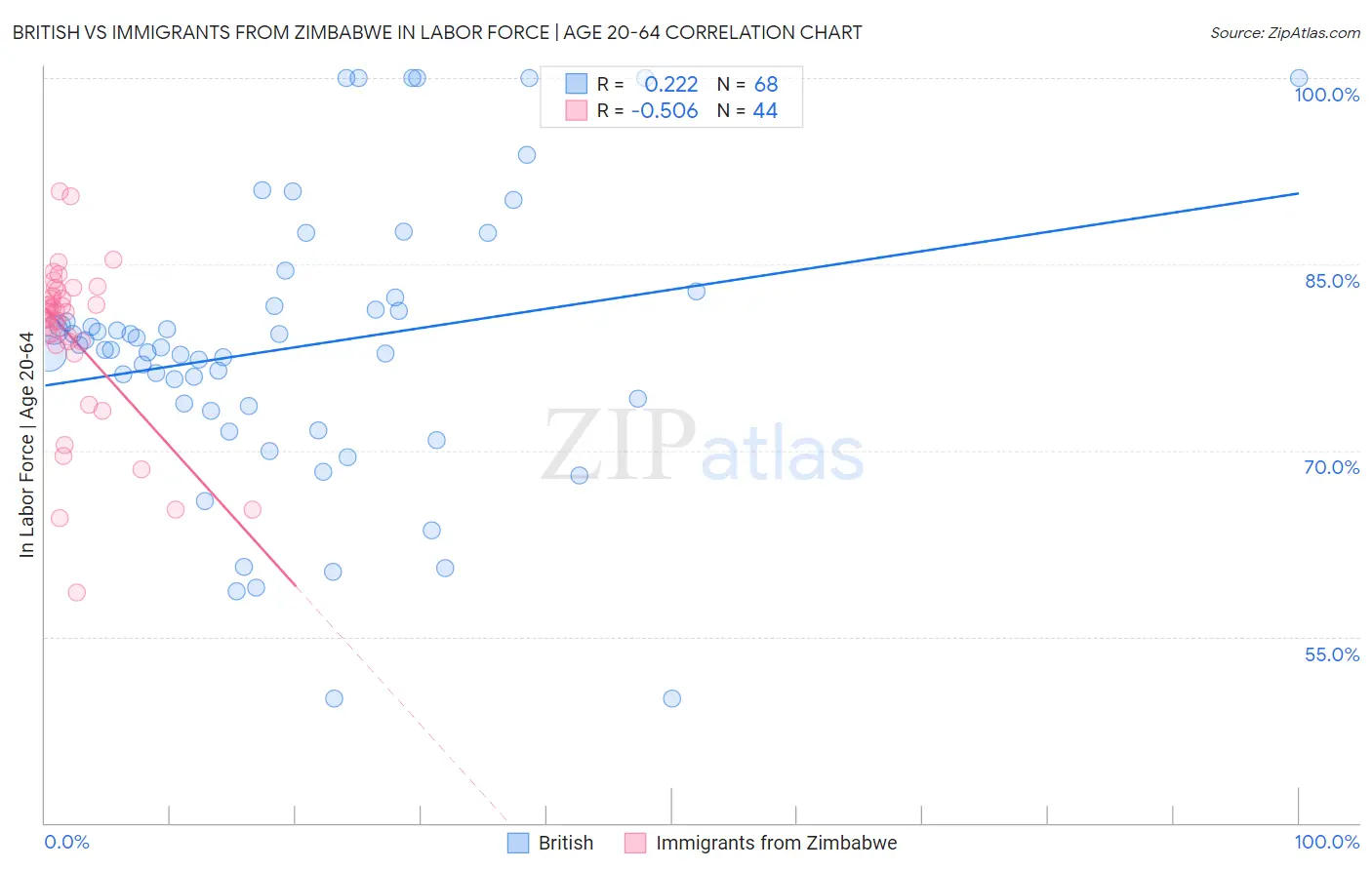 British vs Immigrants from Zimbabwe In Labor Force | Age 20-64