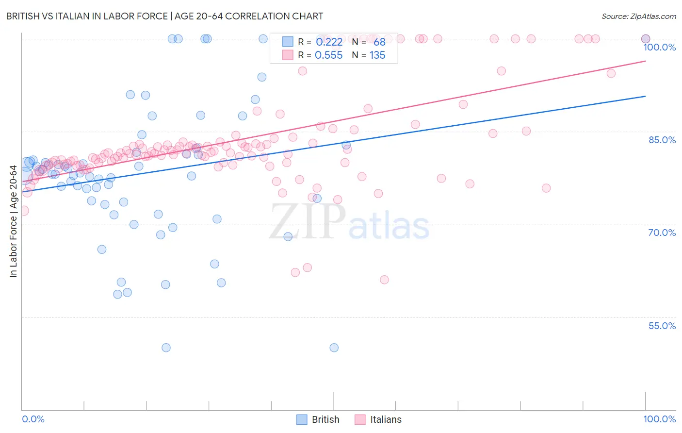 British vs Italian In Labor Force | Age 20-64