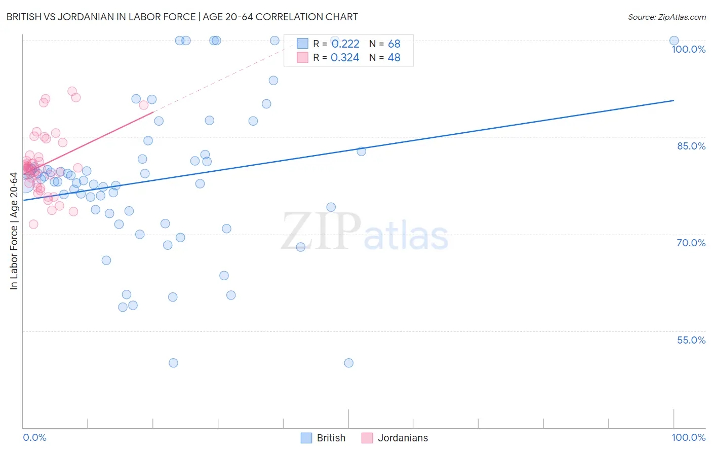 British vs Jordanian In Labor Force | Age 20-64