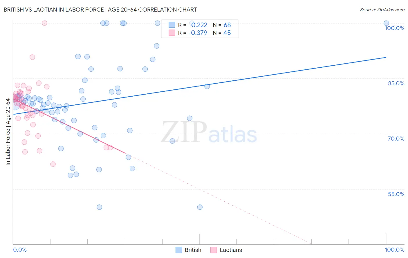 British vs Laotian In Labor Force | Age 20-64