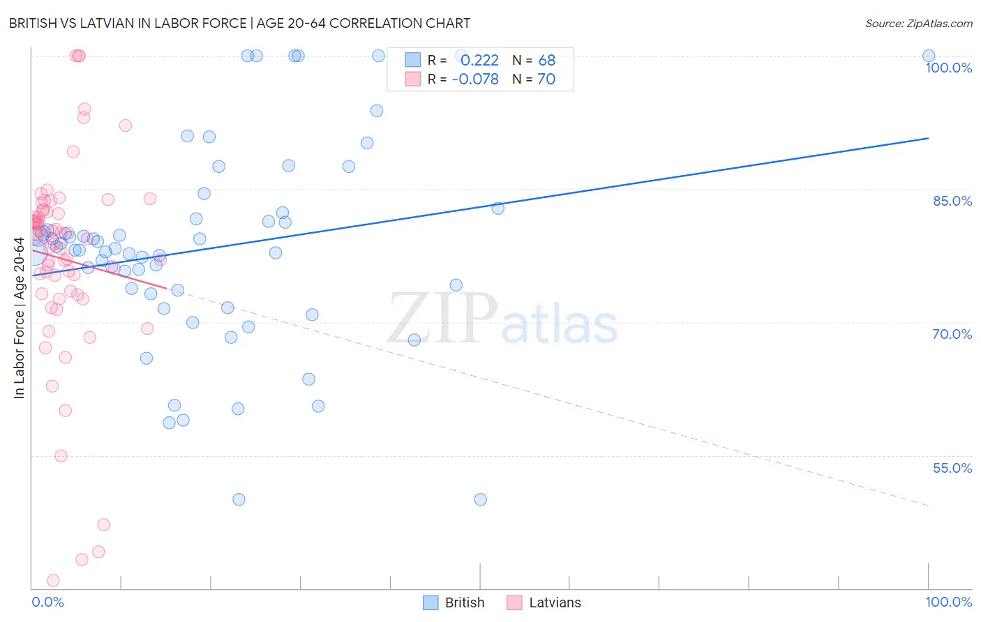 British vs Latvian In Labor Force | Age 20-64