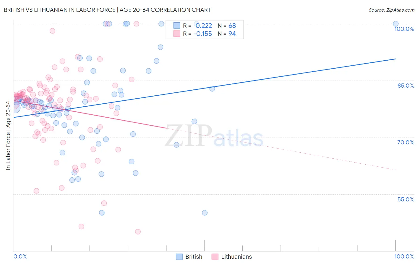 British vs Lithuanian In Labor Force | Age 20-64
