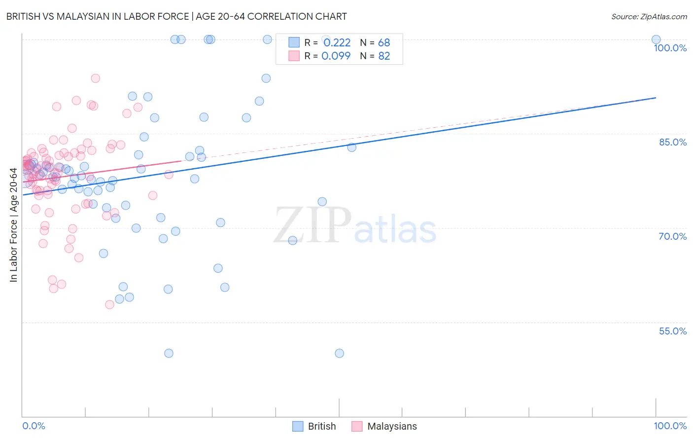 British vs Malaysian In Labor Force | Age 20-64