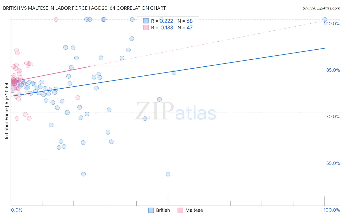 British vs Maltese In Labor Force | Age 20-64