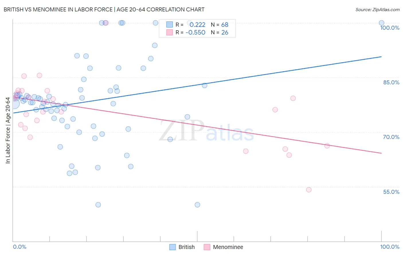 British vs Menominee In Labor Force | Age 20-64