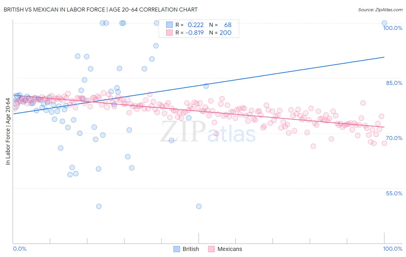 British vs Mexican In Labor Force | Age 20-64