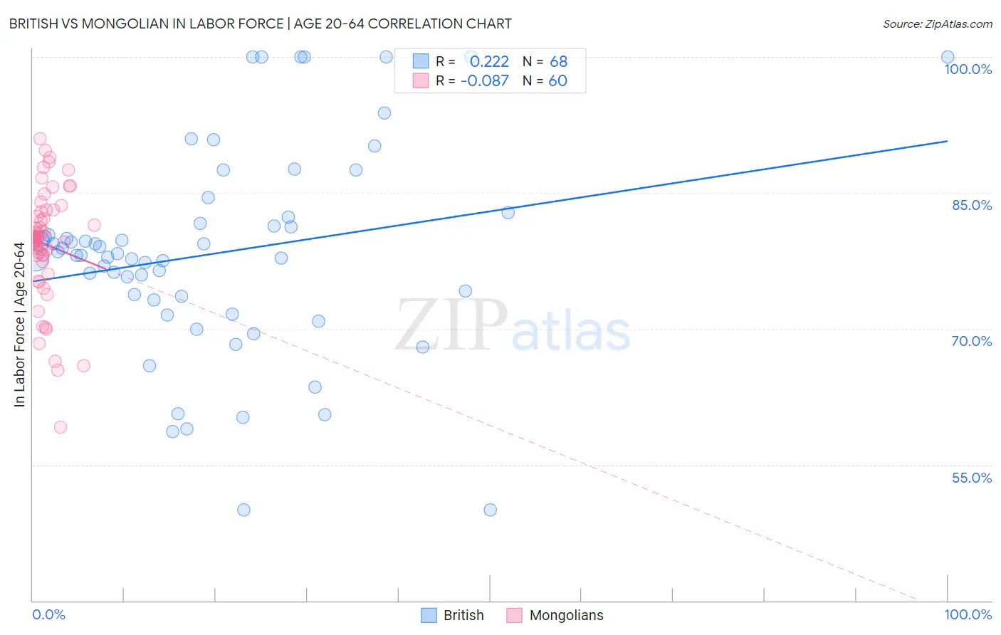 British vs Mongolian In Labor Force | Age 20-64