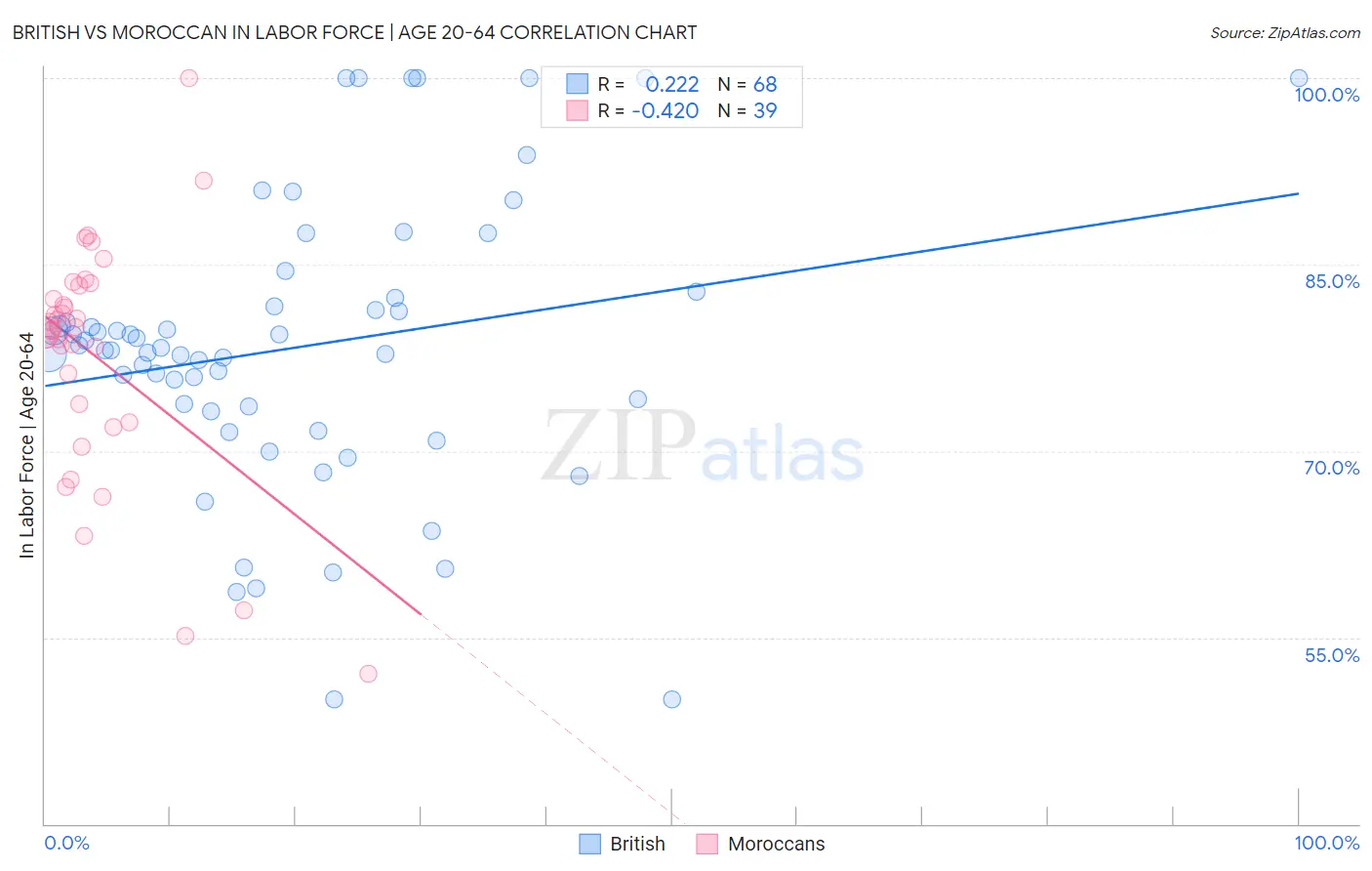 British vs Moroccan In Labor Force | Age 20-64