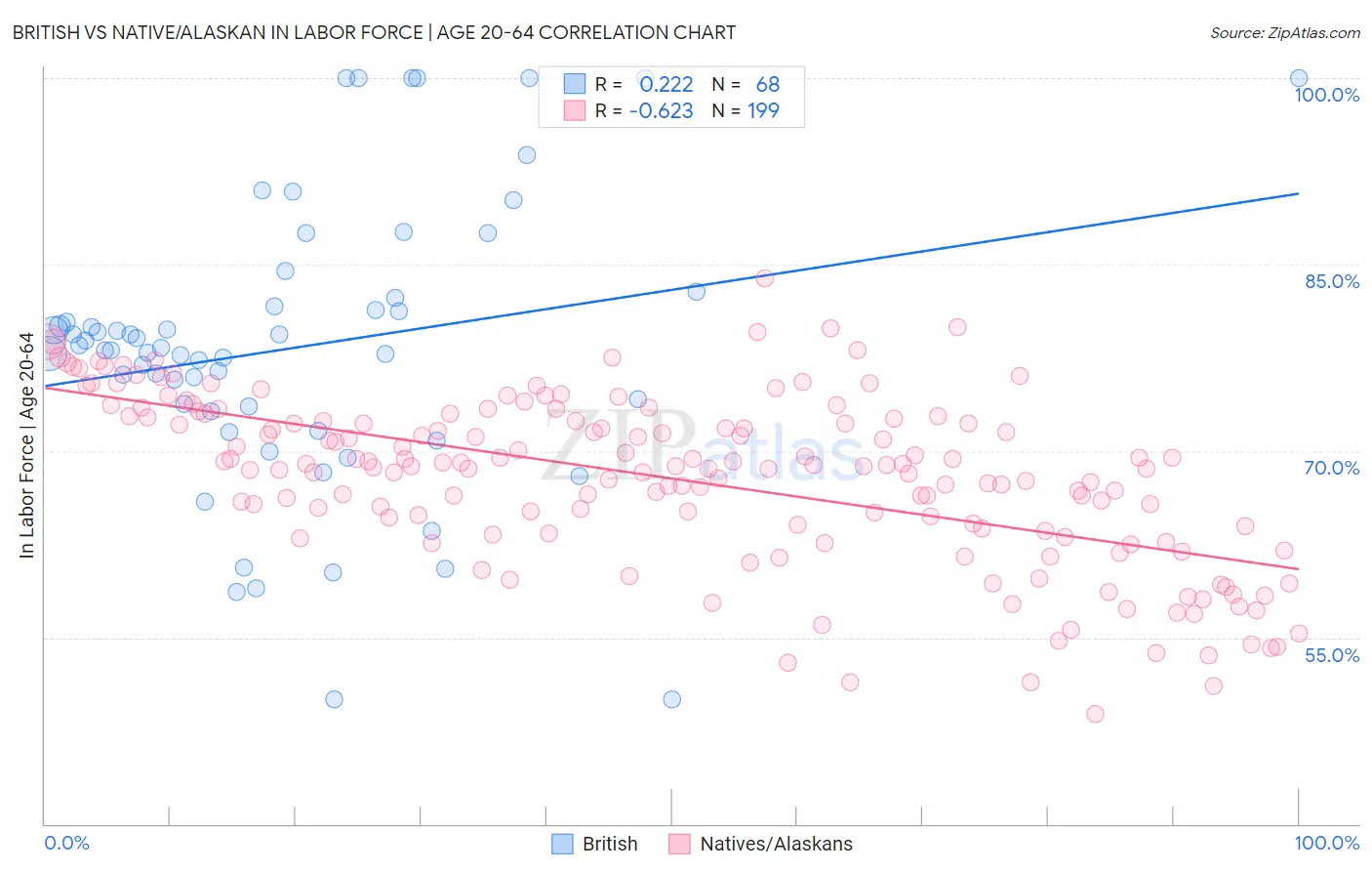 British vs Native/Alaskan In Labor Force | Age 20-64