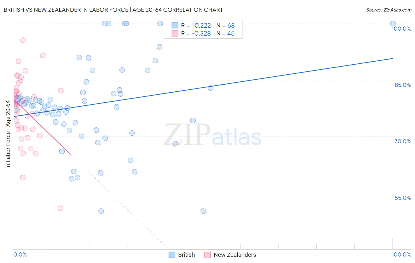 British vs New Zealander In Labor Force | Age 20-64