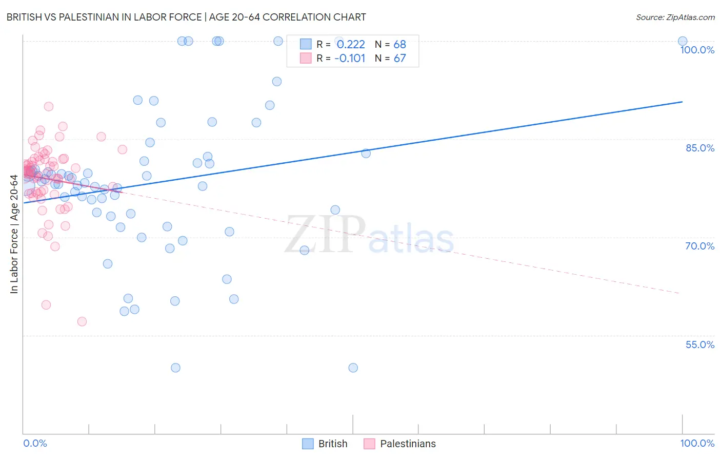 British vs Palestinian In Labor Force | Age 20-64