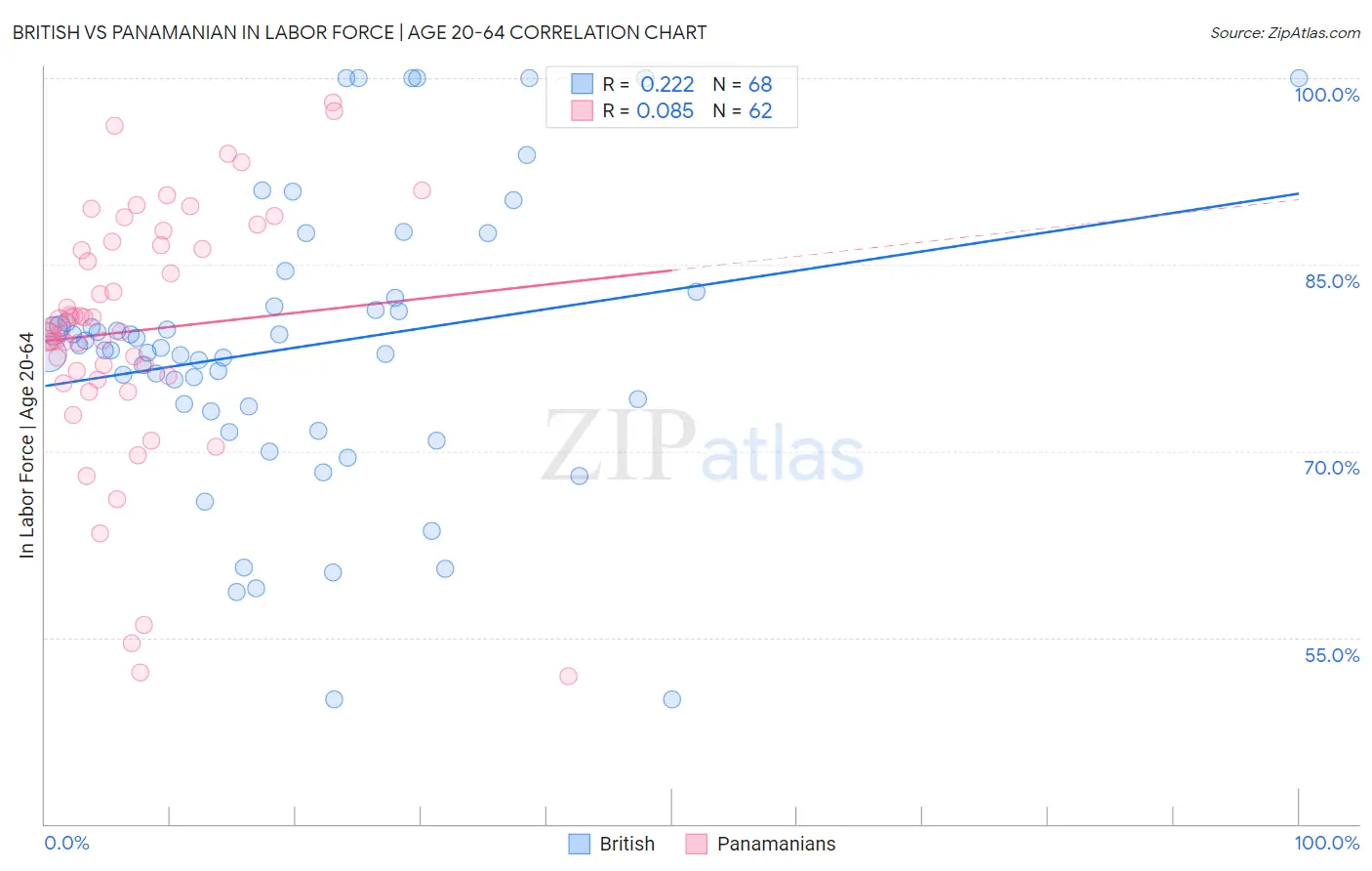 British vs Panamanian In Labor Force | Age 20-64