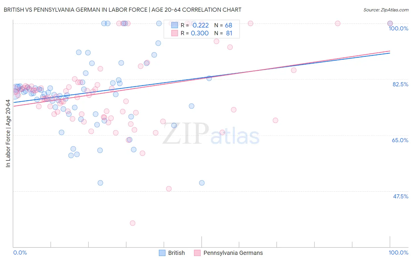 British vs Pennsylvania German In Labor Force | Age 20-64