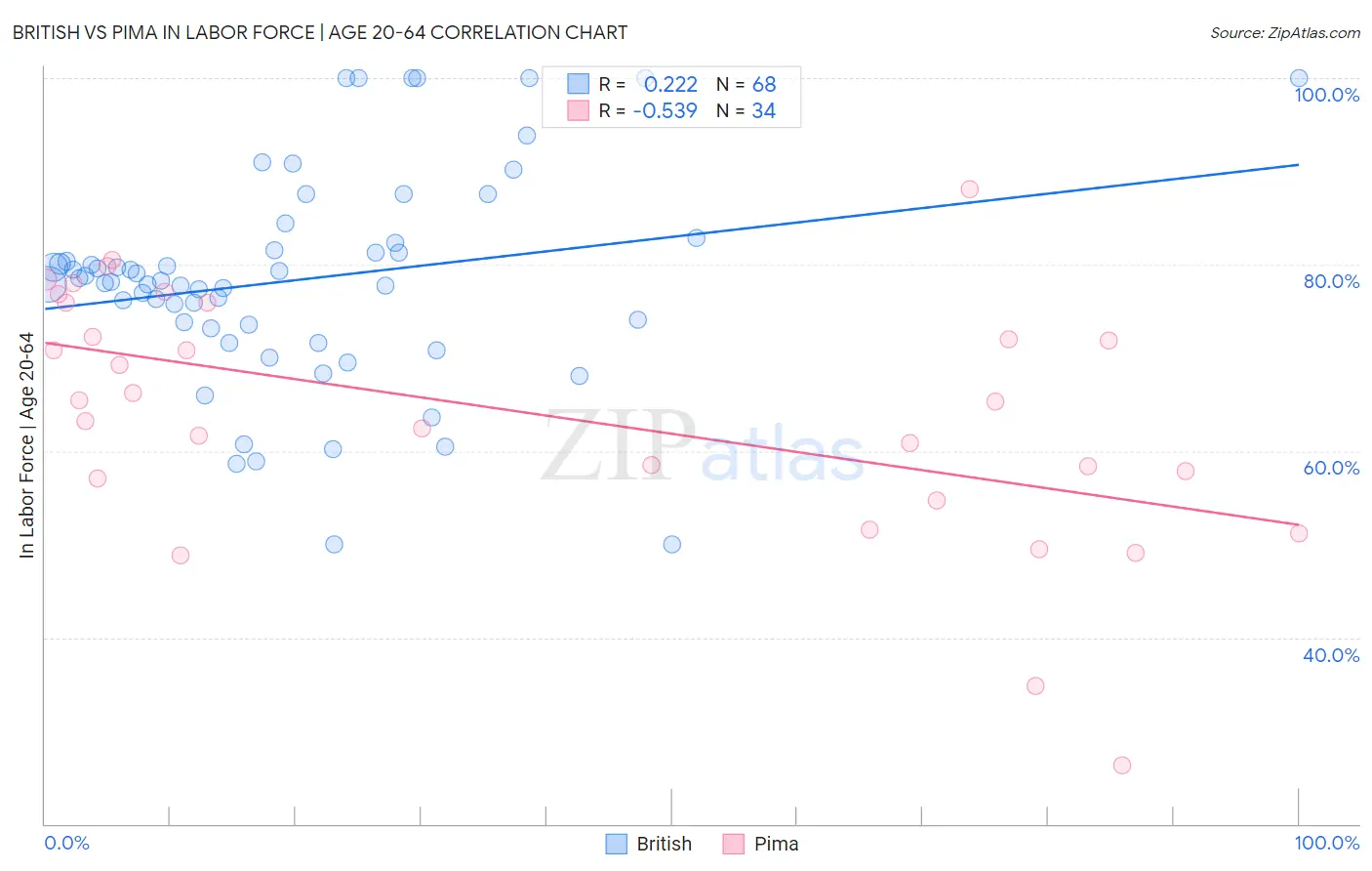 British vs Pima In Labor Force | Age 20-64