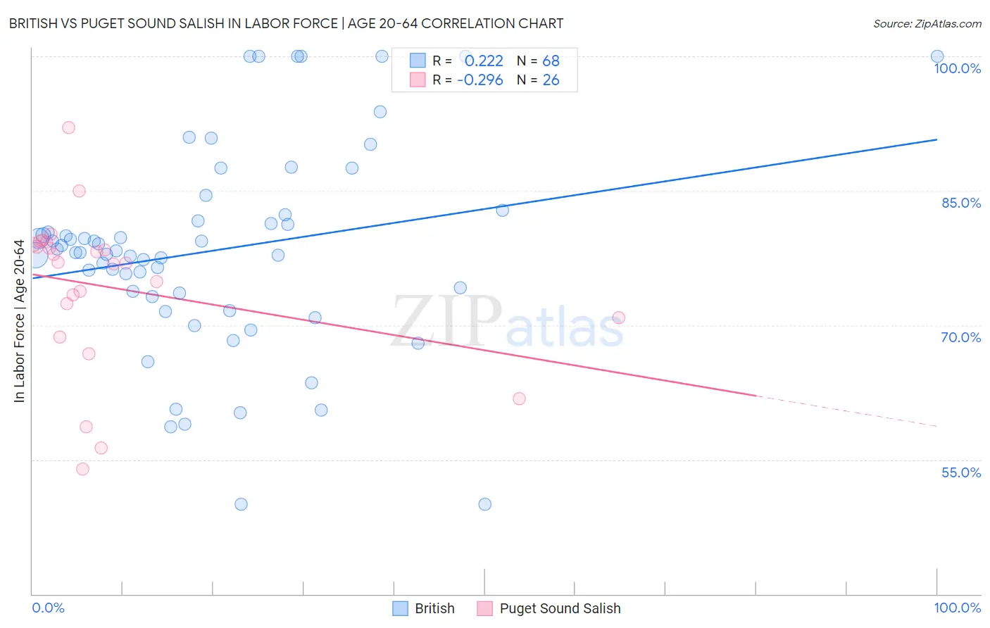 British vs Puget Sound Salish In Labor Force | Age 20-64