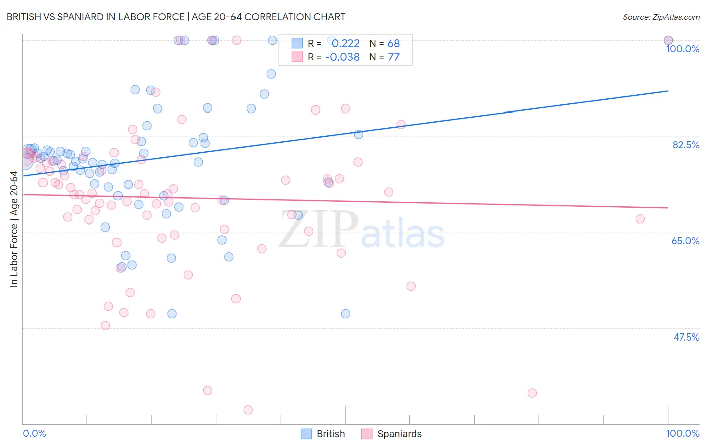 British vs Spaniard In Labor Force | Age 20-64