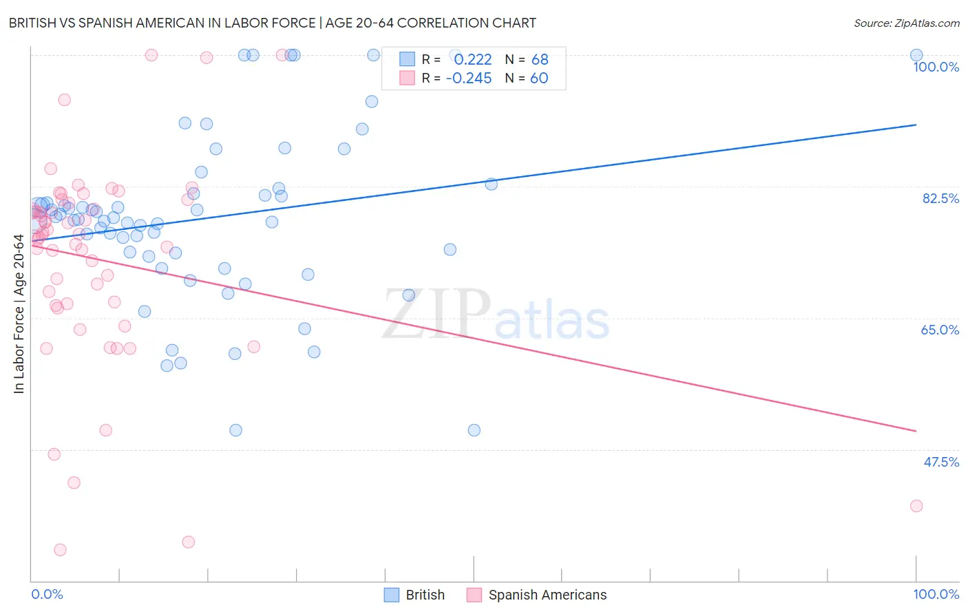 British vs Spanish American In Labor Force | Age 20-64