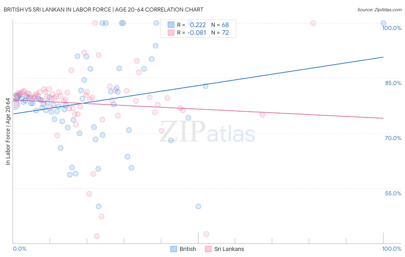 British vs Sri Lankan In Labor Force | Age 20-64