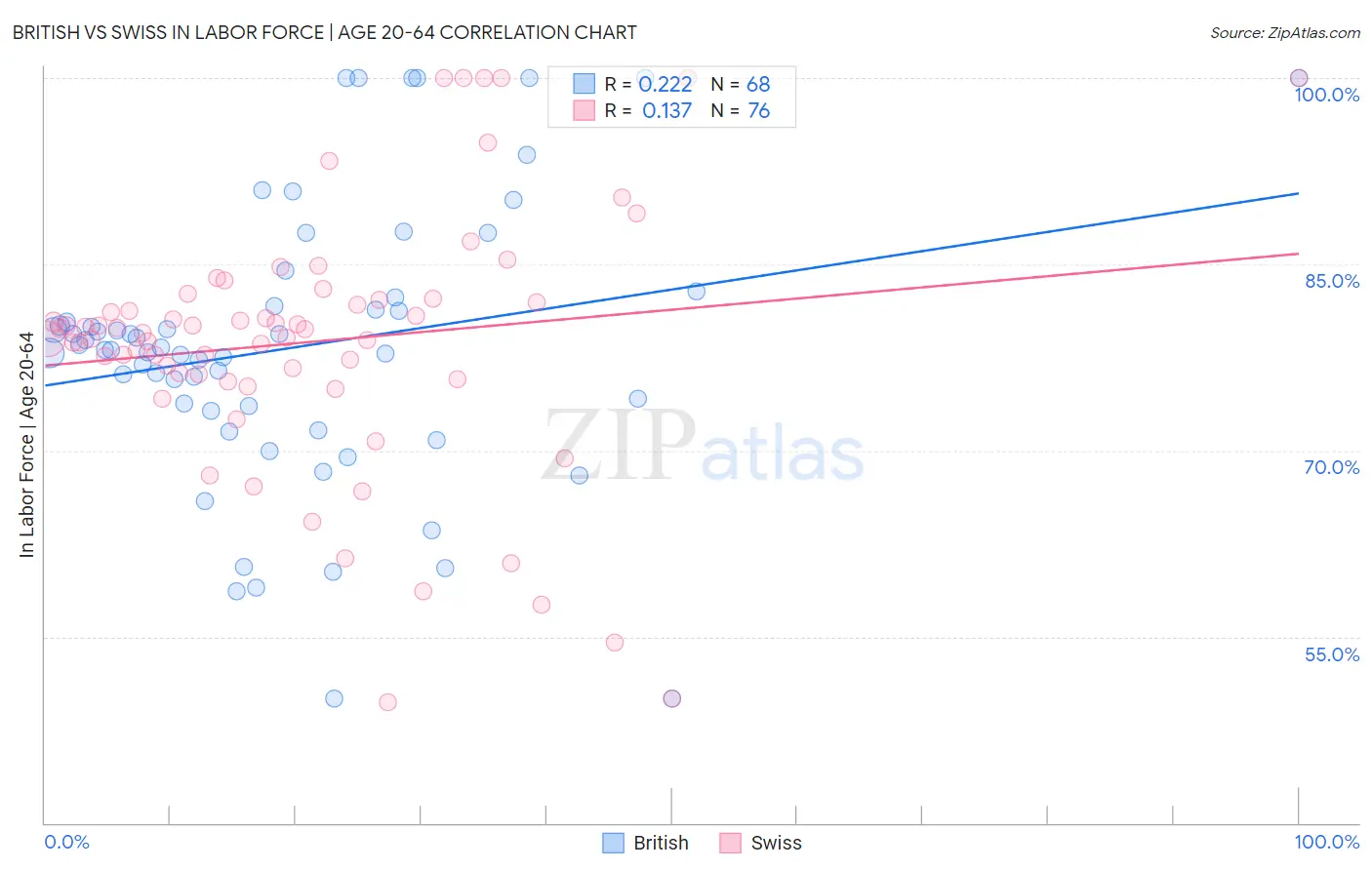 British vs Swiss In Labor Force | Age 20-64