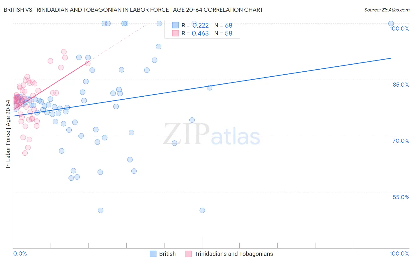British vs Trinidadian and Tobagonian In Labor Force | Age 20-64